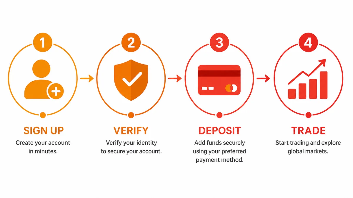 Zware Winstdam — registratiestappen infographic